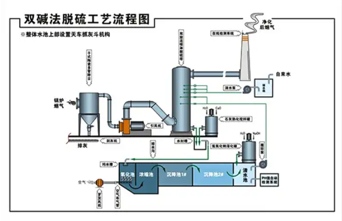 双碱法脱硫工艺流程图.png