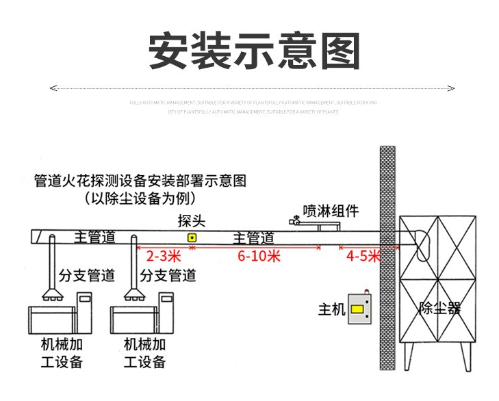 木材加工厂火花来源示意图：砂光机、刨床、锯切设备产生火花和高温颗粒，通过管道进入除尘器