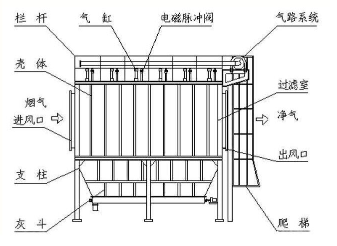 布袋除尘器内部结构示意图,展示滤袋排列和清灰系统