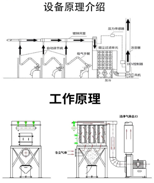 滤筒除尘器工作原理示意图：含尘气体进入、滤筒过滤、脉冲清灰过程